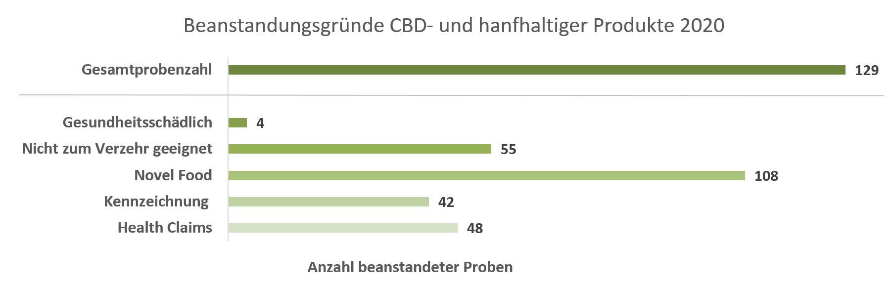 Ein Balkendiagramm zeigt die Anzahl der beanstandeten Proben im Jahr 2020, sortiert nach Beanstandungsgründen. Die Gesamtprobenzahl lag dabei 2020 bei 129. 4 Proben wurden als gesundheitsschädlich, 55 Proben als nicht zum Verzehr geeignet beanstandet. 108 Proben wurden aufgrund von Verstößen gegen die Novel Food-Verordnung, 42 Proben aufgrund ihrer Kennzeichnung und 48 Proben aufgrund von Verstößen gegen die Health Claims Verordnung beanstandet.